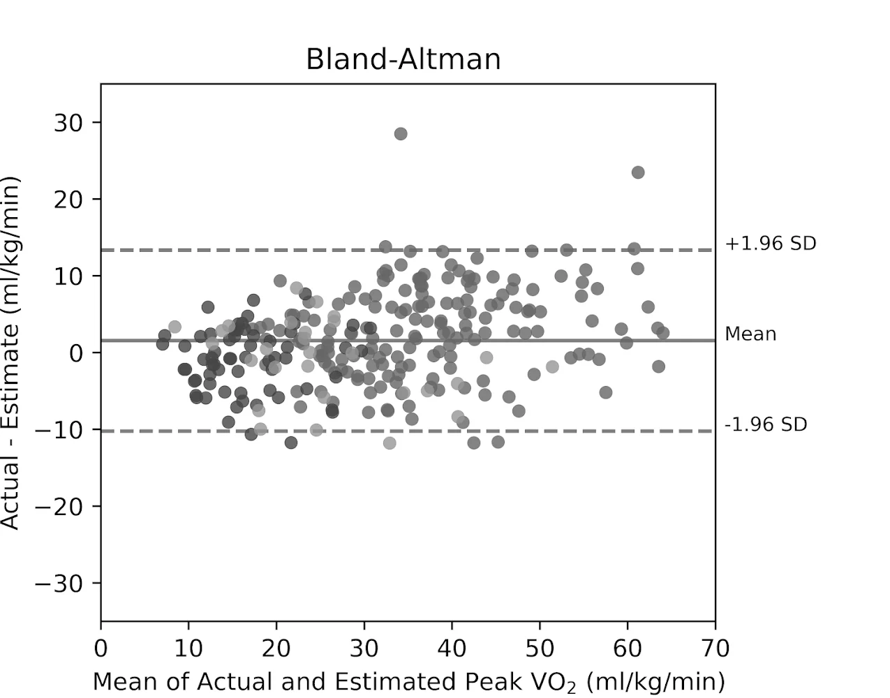 Bland-Altman plot showing the difference between actual and estimated peak VO2 stays within plus or minus 1.96 standard deviations across the full range.