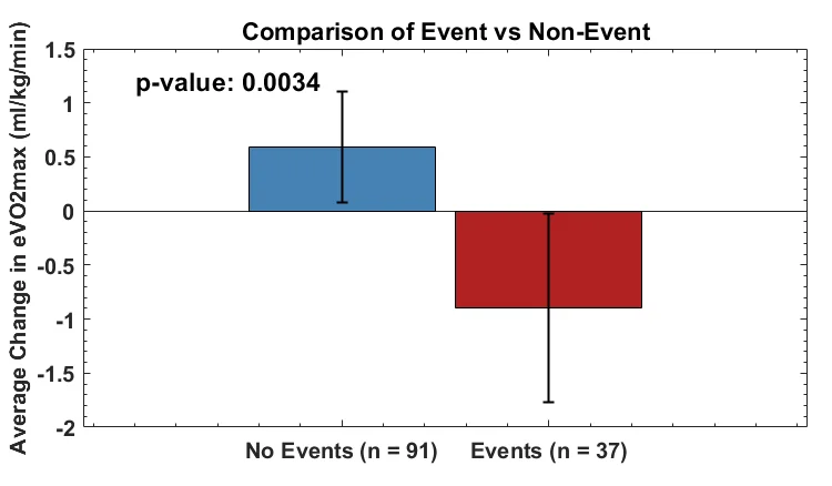 Mean change in eVO2peak from weeks 1 to 3 post-hospitalization, comparing patients with and without a subsequent event