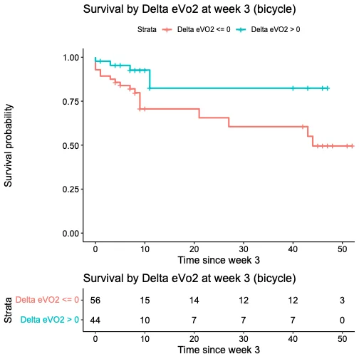Event-free survival curves stratified by change in eVO2peak after hospital discharge